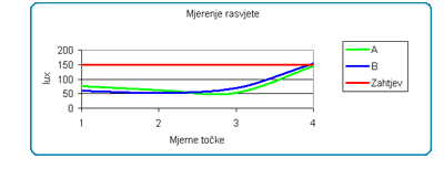 Rezultati mjerenja koloine rasvijete