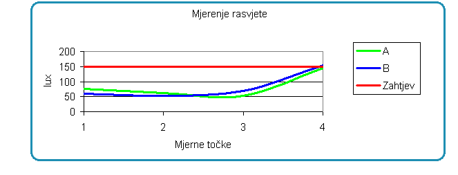 Mjerenje rasvjete