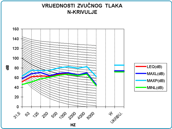 Vrijednosti zvucnog tlaka